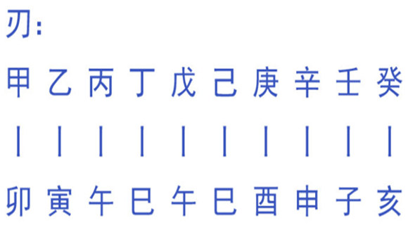 风水堂：八字带羊刃是什么意思