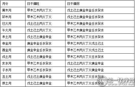 风水堂:八字算命如何判断日干旺衰