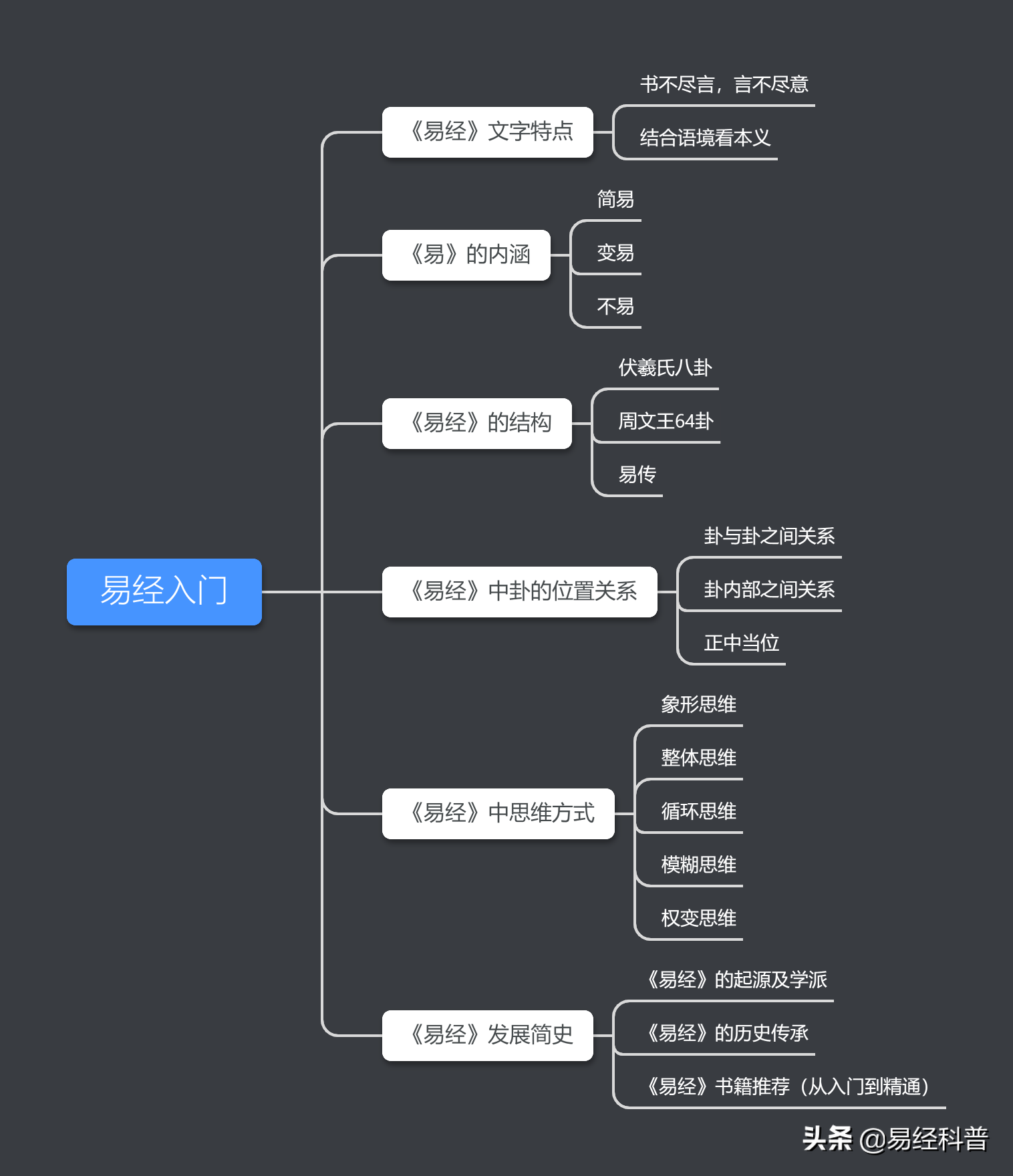 易经入门先看什么内容的_易经入门思考问题是什么书籍_易经入门思考问题是什么