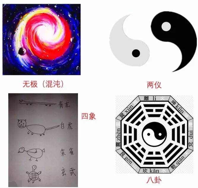 是故，易有太极，是生两仪，八卦定吉凶，吉