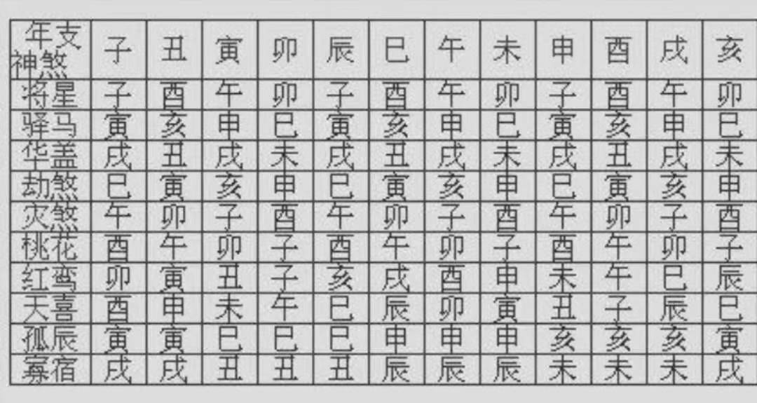 四柱主要神煞表_四柱神煞速查表_四柱神煞含义