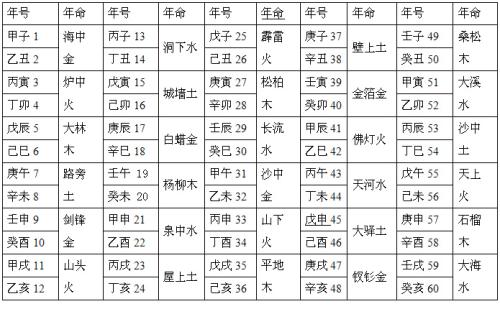 甲子海中金，哪一年命最好，你知道吗？