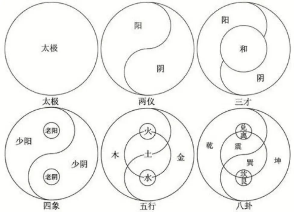 无极生太极易经图片_易经中无极和太极是什么状态_周易无极生太极