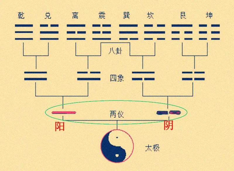 周易无极生太极_易经中无极和太极是什么状态_无极生太极易经图片