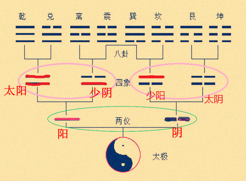 易经中无极和太极是什么状态_周易无极生太极_无极生太极易经图片