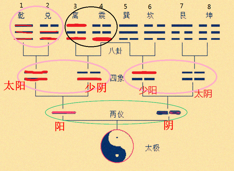 无极生太极易经图片_易经中无极和太极是什么状态_周易无极生太极