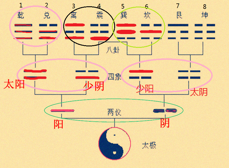 无极生太极易经图片_周易无极生太极_易经中无极和太极是什么状态