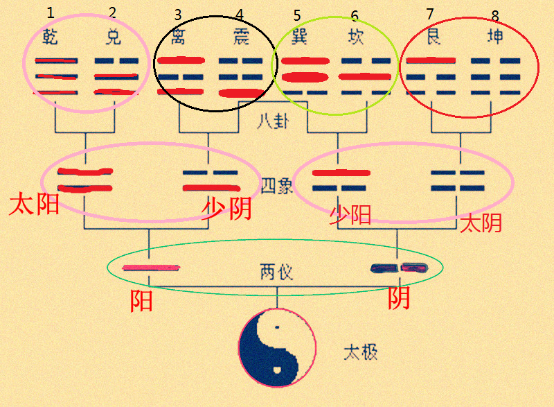 易经中无极和太极是什么状态_无极生太极易经图片_周易无极生太极