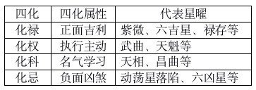 紫微斗数命盘解析：江林间对四化能量的认识