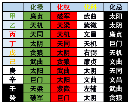 紫微斗数四化是哪四化_紫微斗数四化什么意思_紫微斗数四化派怎么用