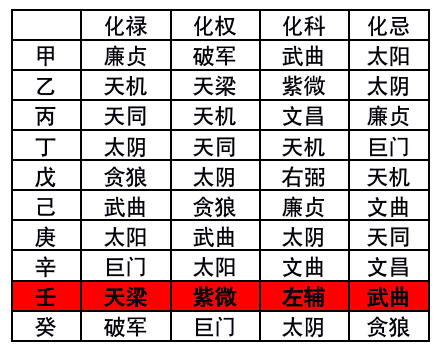 紫微斗数四化是哪四化_紫微斗数四化派怎么用_紫微斗数四化什么意思