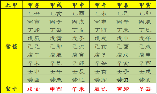 风水堂:如何查找空亡?