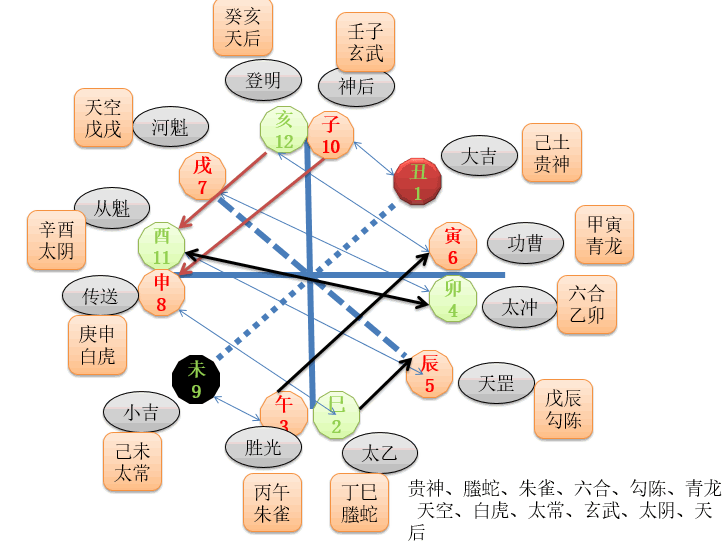 风水堂：天乙贵人口诀